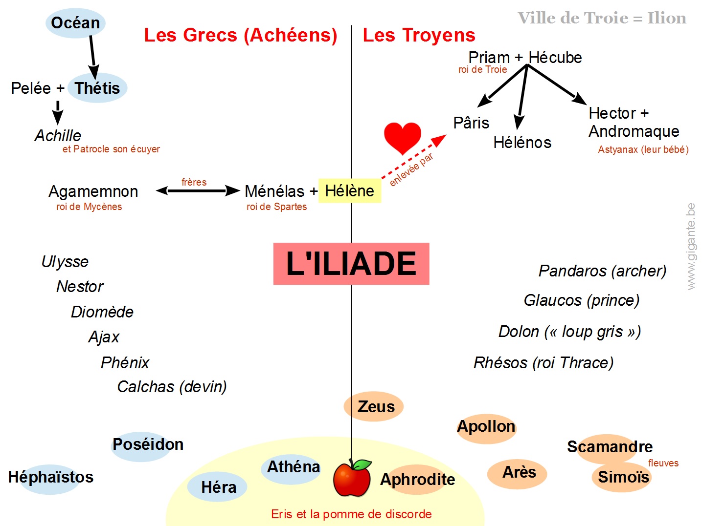 Vue d'ensemble de l'Iliade